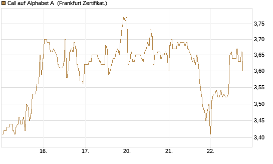 Call auf Alphabet A [BNP Paribas Emissions- und Handelsges.] Chart