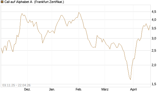 Call auf Alphabet A [BNP Paribas Emissions- und Handelsges.] Chart