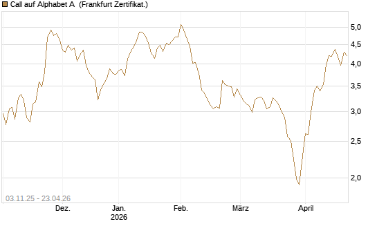 Call auf Alphabet A [BNP Paribas Emissions- und Handelsges.] Chart