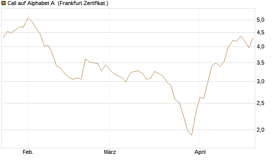 Call auf Alphabet A [BNP Paribas Emissions- und Handelsges.] Chart