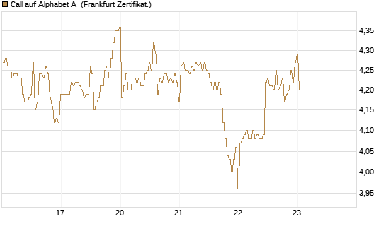 Call auf Alphabet A [BNP Paribas Emissions- und Handelsges.] Chart