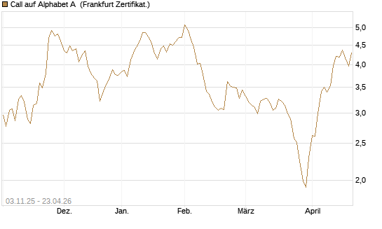 Call auf Alphabet A [BNP Paribas Emissions- und Handelsges.] Chart