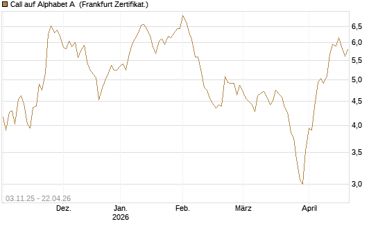 Call auf Alphabet A [BNP Paribas Emissions- und Handelsges.] Chart