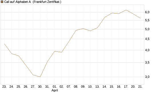 Call auf Alphabet A [BNP Paribas Emissions- und Handelsges.] Chart