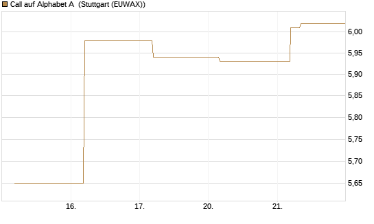 Call auf Alphabet A [BNP Paribas Emissions- und Handelsges.] Chart