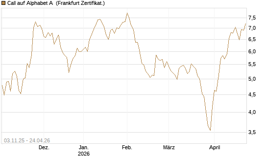 Call auf Alphabet A [BNP Paribas Emissions- und Handelsges.] Chart