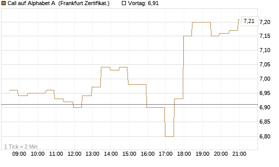Call auf Alphabet A [BNP Paribas Emissions- und Handelsges.] Chart
