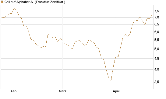 Call auf Alphabet A [BNP Paribas Emissions- und Handelsges.] Chart