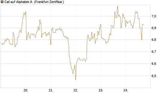 Call auf Alphabet A [BNP Paribas Emissions- und Handelsges.] Chart