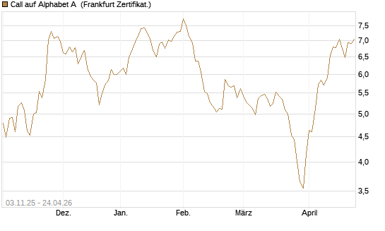 Call auf Alphabet A [BNP Paribas Emissions- und Handelsges.] Chart