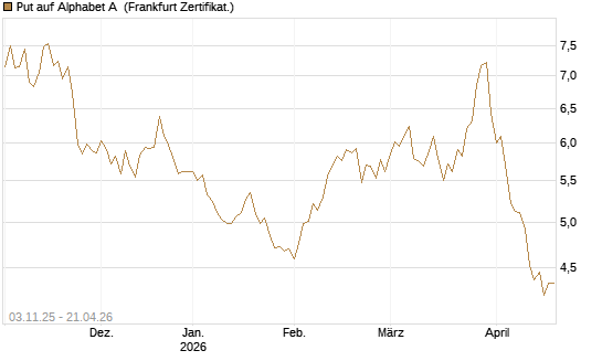 Put auf Alphabet A [BNP Paribas Emissions- und Handelsges.] Chart
