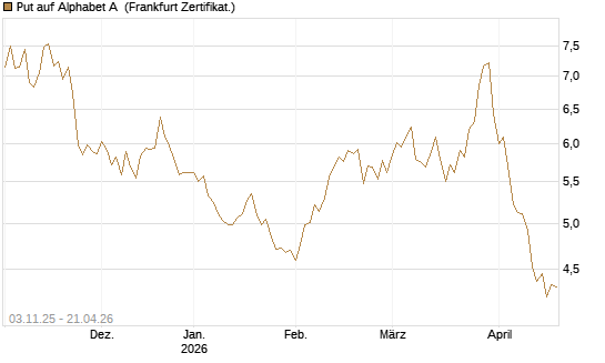 Put auf Alphabet A [BNP Paribas Emissions- und Handelsges.] Chart