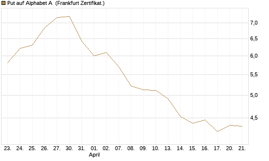 Put auf Alphabet A [BNP Paribas Emissions- und Handelsges.] Chart