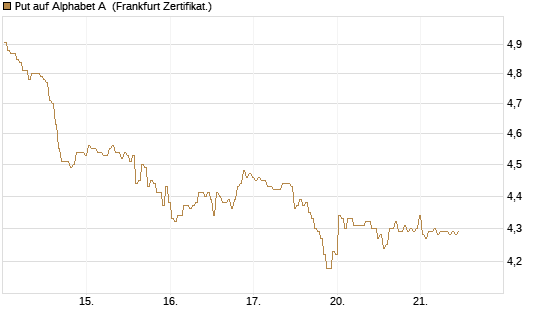 Put auf Alphabet A [BNP Paribas Emissions- und Handelsges.] Chart