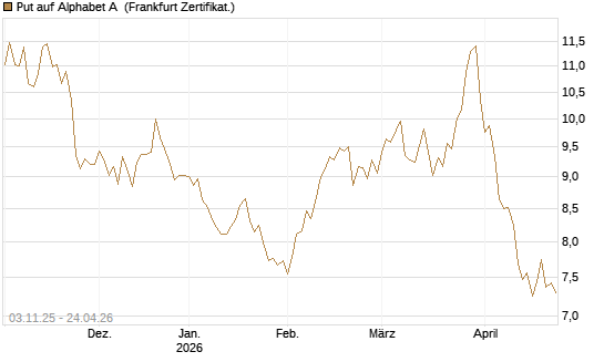 Put auf Alphabet A [BNP Paribas Emissions- und Handelsges.] Chart