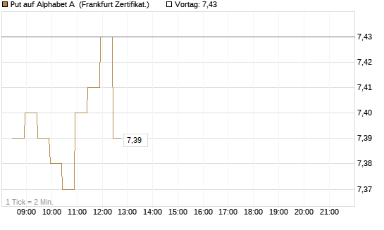 Put auf Alphabet A [BNP Paribas Emissions- und Handelsges.] Chart