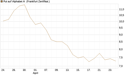 Put auf Alphabet A [BNP Paribas Emissions- und Handelsges.] Chart
