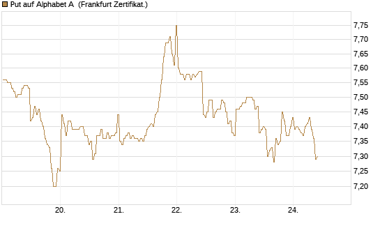 Put auf Alphabet A [BNP Paribas Emissions- und Handelsges.] Chart