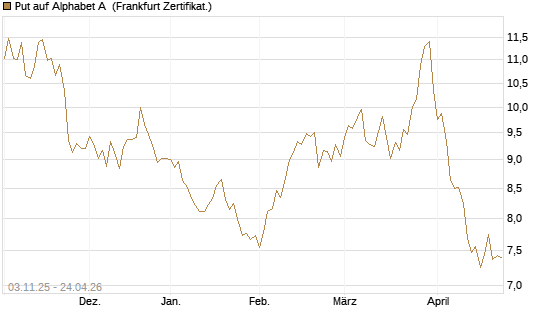 Put auf Alphabet A [BNP Paribas Emissions- und Handelsges.] Chart
