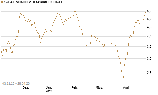 Call auf Alphabet A [BNP Paribas Emissions- und Handelsges.] Chart