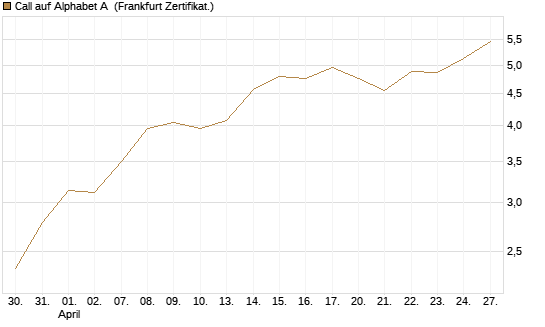 Call auf Alphabet A [BNP Paribas Emissions- und Handelsges.] Chart