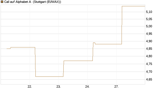 Call auf Alphabet A [BNP Paribas Emissions- und Handelsges.] Chart