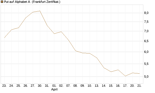 Put auf Alphabet A [BNP Paribas Emissions- und Handelsges.] Chart