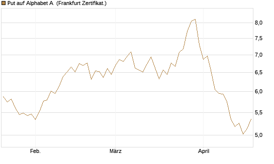 Put auf Alphabet A [BNP Paribas Emissions- und Handelsges.] Chart