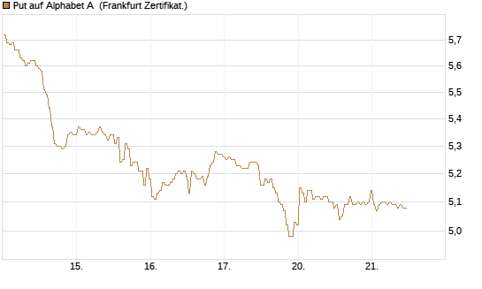 Put auf Alphabet A [BNP Paribas Emissions- und Handelsges.] Chart