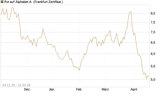 Put auf Alphabet A [BNP Paribas Emissions- und Handelsges.] Chart