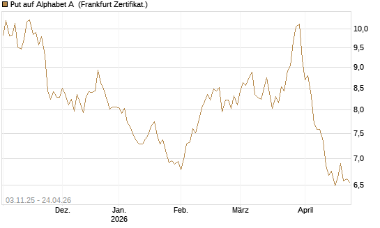 Put auf Alphabet A [BNP Paribas Emissions- und Handelsges.] Chart