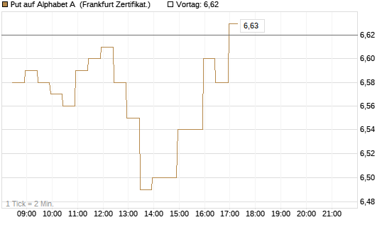 Put auf Alphabet A [BNP Paribas Emissions- und Handelsges.] Chart