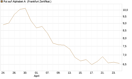 Put auf Alphabet A [BNP Paribas Emissions- und Handelsges.] Chart