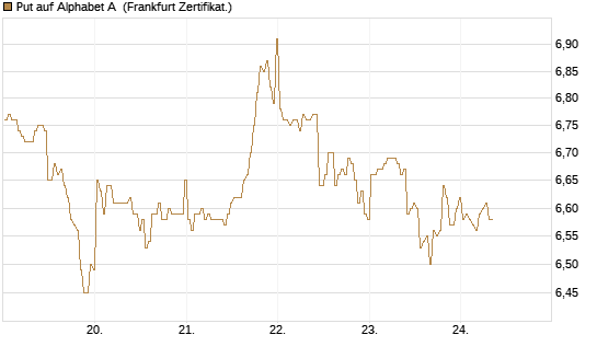 Put auf Alphabet A [BNP Paribas Emissions- und Handelsges.] Chart