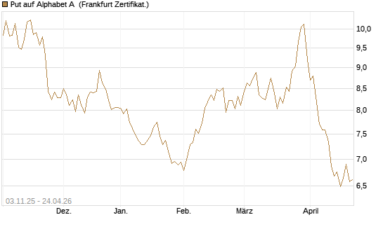Put auf Alphabet A [BNP Paribas Emissions- und Handelsges.] Chart