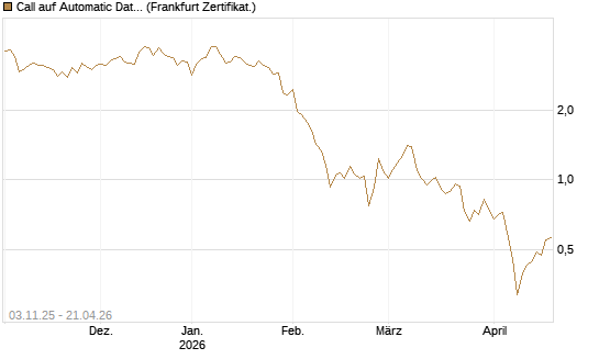 Call auf Automatic Data Processing [UBS AG (London)] Chart