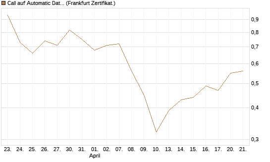 Call auf Automatic Data Processing [UBS AG (London)] Chart