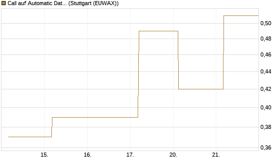 Call auf Automatic Data Processing [UBS AG (London)] Chart