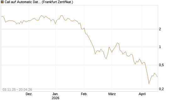 Call auf Automatic Data Processing [UBS AG (London)] Chart