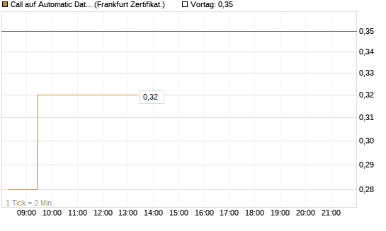 Call auf Automatic Data Processing [UBS AG (London)] Chart