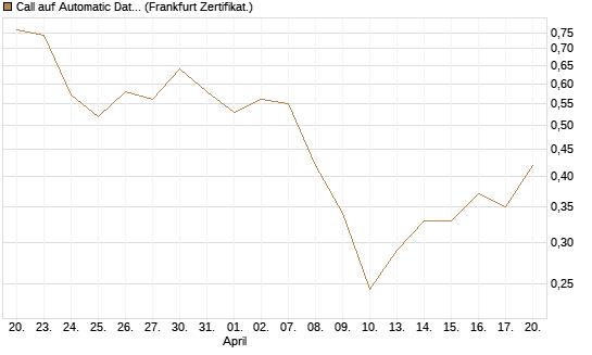 Call auf Automatic Data Processing [UBS AG (London)] Chart