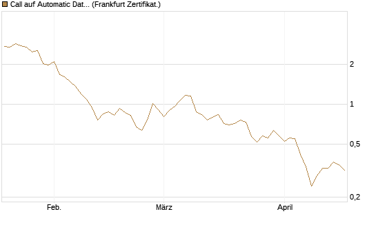 Call auf Automatic Data Processing [UBS AG (London)] Chart