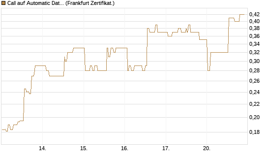 Call auf Automatic Data Processing [UBS AG (London)] Chart