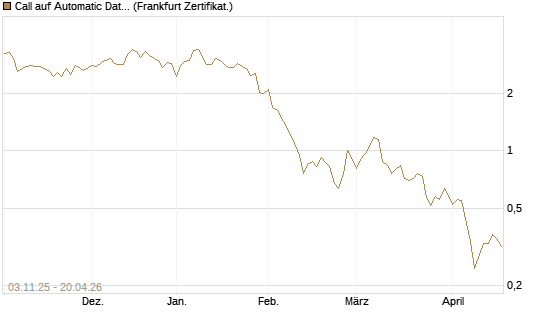 Call auf Automatic Data Processing [UBS AG (London)] Chart