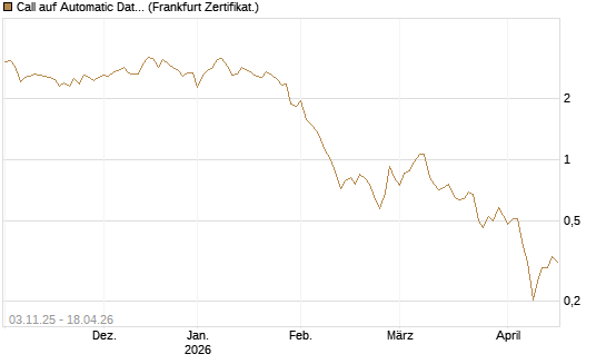Call auf Automatic Data Processing [UBS AG (London)] Chart