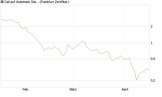 Call auf Automatic Data Processing [UBS AG (London)] Chart
