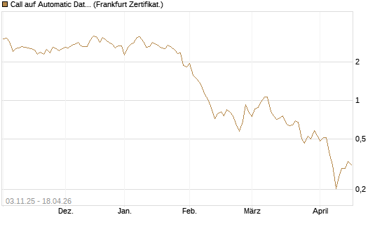 Call auf Automatic Data Processing [UBS AG (London)] Chart