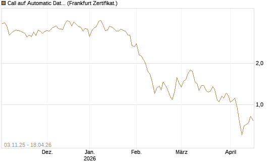 Call auf Automatic Data Processing [UBS AG (London)] Chart
