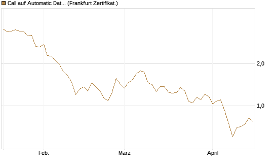 Call auf Automatic Data Processing [UBS AG (London)] Chart