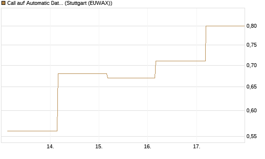 Call auf Automatic Data Processing [UBS AG (London)] Chart